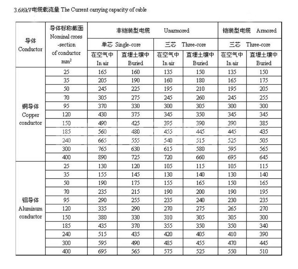 YJV3*300+1*150国标电缆厂家怎么选择以及载流量表查询